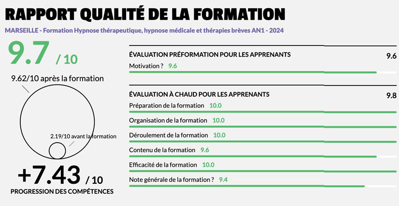 A Marseille : Formation Hypnose 1ère année