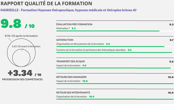 Rapport Qualité Formation Hypnose 2022 à Marseille Rapport Qualité Formation Hypnose 2022 à Marseille