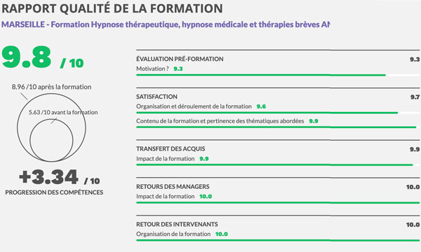 Rapport Qualité Formation Hypnose 2022 à Marseille